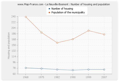 La Neuville-Bosmont : Number of housing and population